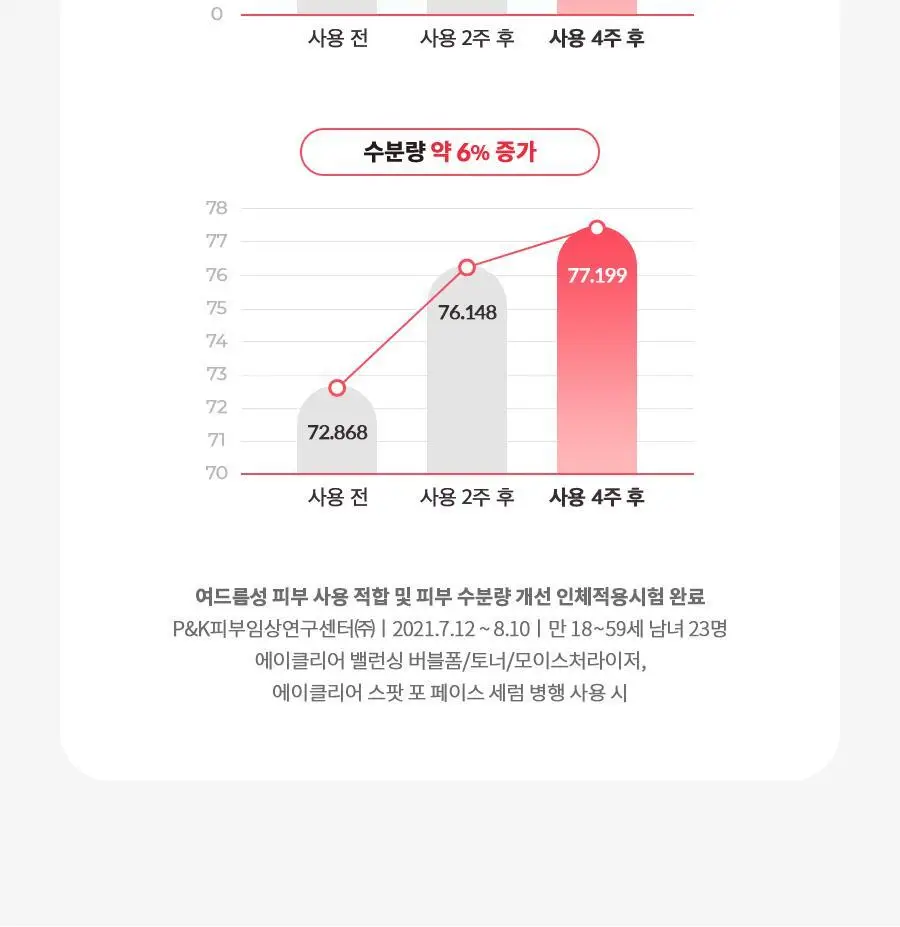 [트러블] 닥터지 에이클리어 밸런싱 버블 폼 150ml 상세페이지 11